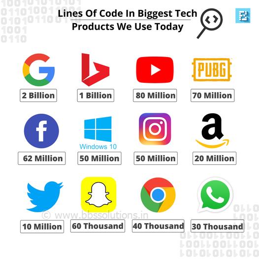 Line of Code in Biggest tech products we use today