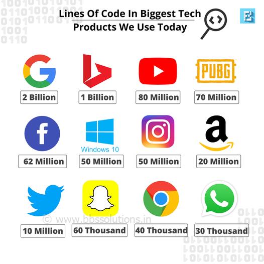 Line of Code in Biggest tech products we use today...  Business Boost Software Solutions do Best Software ,Web Development,Mobile App solutions provider in siliguri , india, WestBengal , Assam , Siliguri , Jalpaiguri ,Dhupguri,
    Best website designing in Siliguri with affordable packages and quick support. Get effective website design in Siliguri from best website designers. #bbssolutions , #SEO  , #DigitalMarketing  , #WebDesign  , #SoftwareDevelopment  , #FacebookAds  , #GoogleAds  , #GoogleSEO  , #WebsiteDesigning 
     , #Software  , #website  , #BusinessBoostSoftwareSolutions  , bbssolutions,SEO, Digital Marketing, WebDesign, Software Development, Facebook Ads, Google Ads, Google SEO, Website Designing, 
    Software, website, Business Boost Software Solutions, 9641000146,7478180650,best GST software in West bengal,Best GST software company in north bengal,GST solution in west bengal
    ,gst solutions in north bengal,best customize software in siliguri , india,best customize software in west bengal,best customize software in dhupguri,news portal website in west bengal
    ,news portal website in siliguri , india,regional news portal website in siliguri , india,school software in west bengal,school software in north bengal,school website in north bengal,
    school software in north bengal,android app, ios app, ecommerce website, ecommerce software,Web designing, website designing, ecommerce website, how to make website, create website, 
    website development company, web page design, seo, search engine optimization, seo siliguri , india , 
    seo company, best seo company, seo services, responsive web design, web designing companies, 
    how to create a website, internet marketing, digital marketing, online marketing, social media marketing, 
    promotion,web designing in Siliguri,web designing in Siliguri siliguri , india,web designing in siliguri , india,GST Software  ,  GST Billing Software  ,  GST Accounting  ,  GST Ready Software,
    software company in siliguri,software company in siliguri siliguri , india,software company in north east siliguri , india,
    school software in siliguri,school software in north east siliguri , india,customize software,free software demo,
    reasonable price software,cost effective software,resonable price software,free demo software,free software,best software support,free software support,best software company in siliguri , india,
    best software company in siliguri,MLM Software company in Siliguri,Binary Software company in Siliguri,
    top ten software company in north bengal,top ten software company in siliguri,top ten software company in siliguri , india,
    top ten software company in north east,software development siliguri , india,west bengal,kolkata,siliguri , software company in siliguri , india
     , software development west bengal , Customized software siliguri , india , software for hotel,medicine distributors,
    jewellery shop , best software company in siliguri,jalpaiguri,sikkim,darjeeling  , Business Boost Softwate Solutions  ,  
    Web designing company in siliguri  ,  ecommerce designing company in siliguri  ,  web development company in siliguri  ,  
    software development comapny in siliguri  ,  software development in sikkim  ,  website designing company in sikkim  ,  
    SEO service in sikkim  ,  web designing company in siliguri  ,  web designing compnay in North Bengal  ,  
    SEO service in siliguri  ,  web designing in north bengal  ,  web designing in north east siliguri , india , website designing in siliguri, best website designing in siliguri, web design, web designer in siliguri, web designing company siliguri